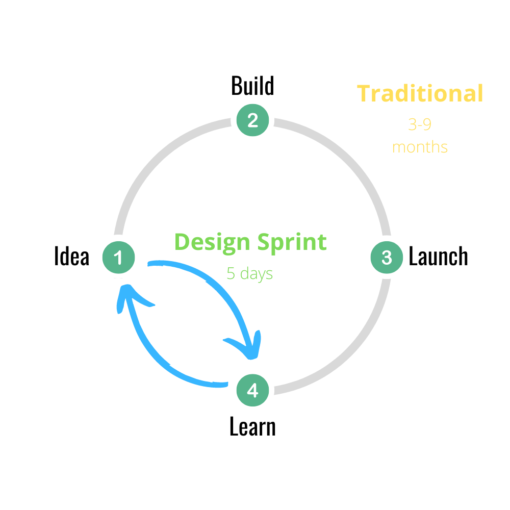 The Design Sprint Model