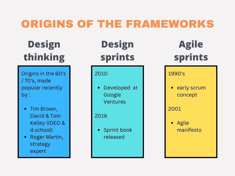 Design thinking design sprint origins